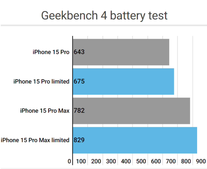 南开乡apple维修站iPhone15Pro的ProMotion高刷功能耗电吗