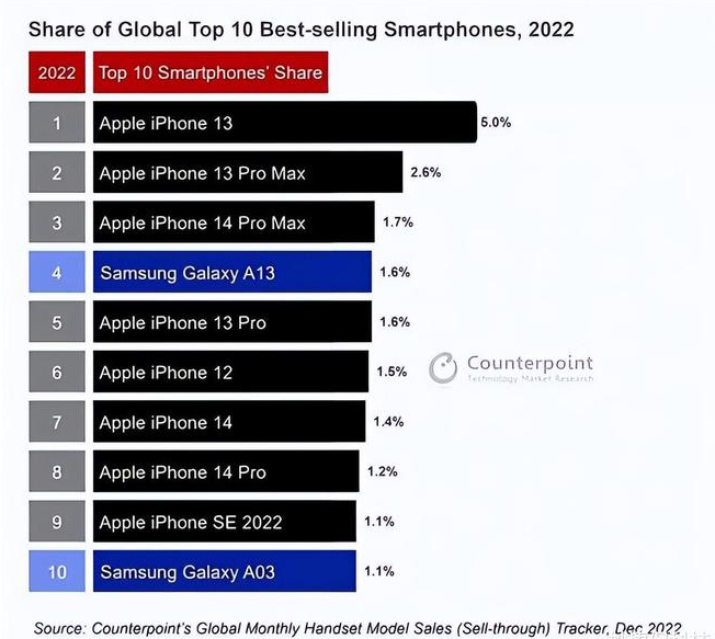 南开乡苹果维修分享:为什么iPhone14的销量不如iPhone13? 