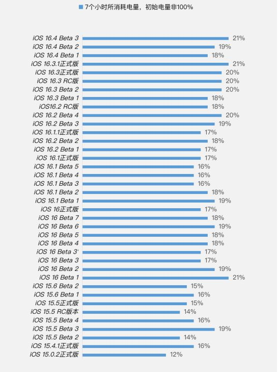 南开乡苹果手机维修分享iOS 16.4 Beta 3续航跑分等测试结果汇总 