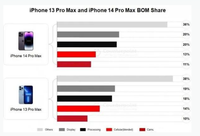 南开乡苹果手机维修分享iPhone 14 Pro的成本和利润 