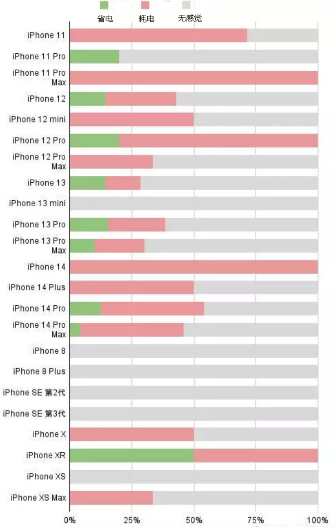 南开乡苹果手机维修分享iOS16.2太耗电怎么办？iOS16.2续航不好可以降级吗？ 