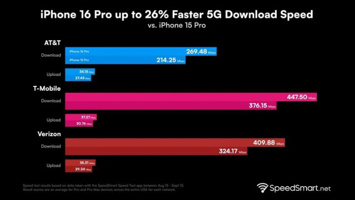 南开乡苹果手机维修分享iPhone 16 Pro 系列的 5G 速度 