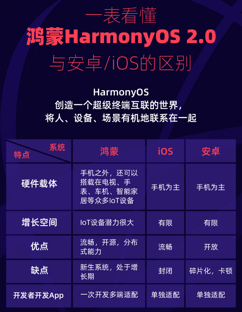 南开乡苹果手机维修分享华为鸿蒙 OS 与安卓以及 iOS 都有什么区别 