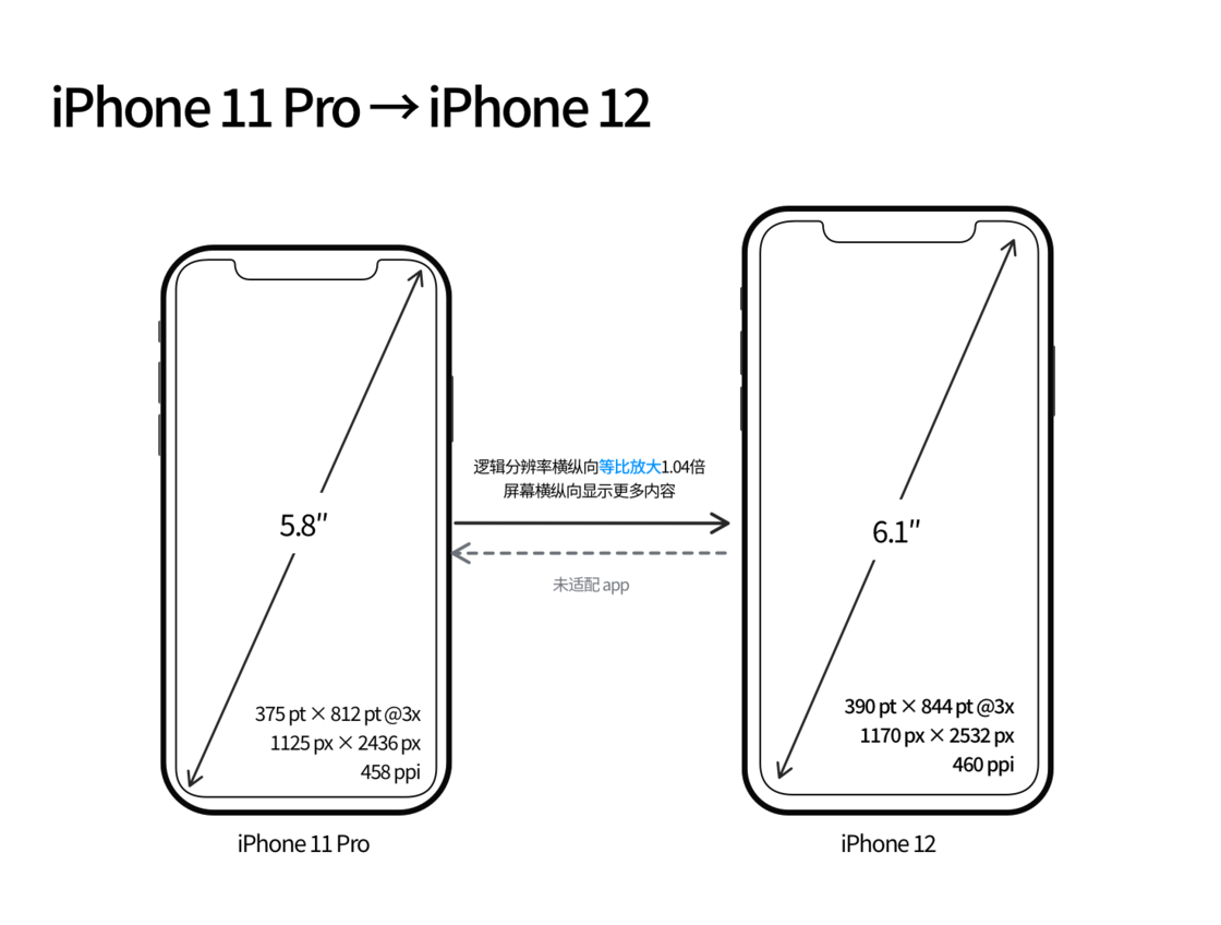 南开乡苹果手机维修分享iPhone 12 mini 和 iPhone 12 Pro 的尺寸变化会改变显示内容吗 